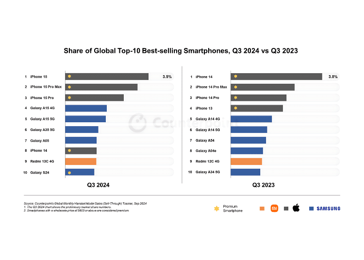 Apple’s iPhone 15 Secures Top Spot As Best-Selling Smartphone Globally In Q3